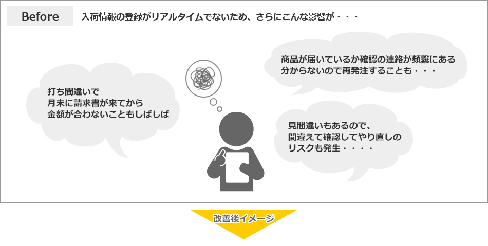 before:入荷情報の登録がリアルタイムでないため、さらにこんな影響が・・・