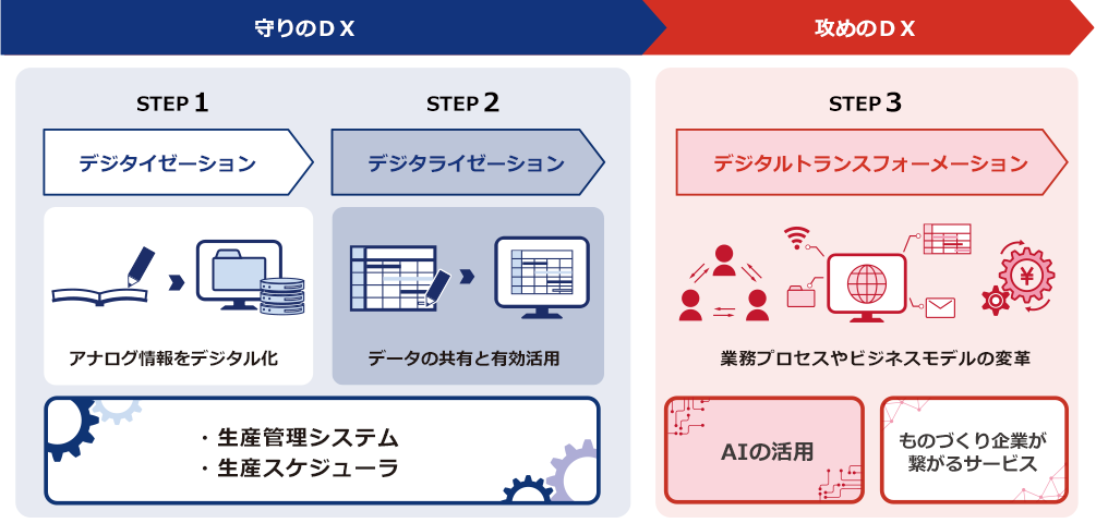 守りのDX、攻めのDX