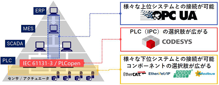 【図】システムの最適化をユーザ自身が選択できる