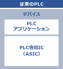 従来のPLC