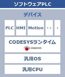 ソフトウェアPLC