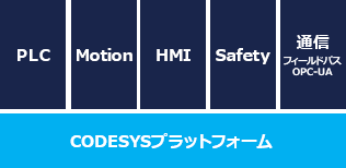 オートメーションシステムを一元的に開発可能なソフトウェアプラットフォーム