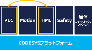 【図】CODESYS統合開発環境　7つのポイント　3-1