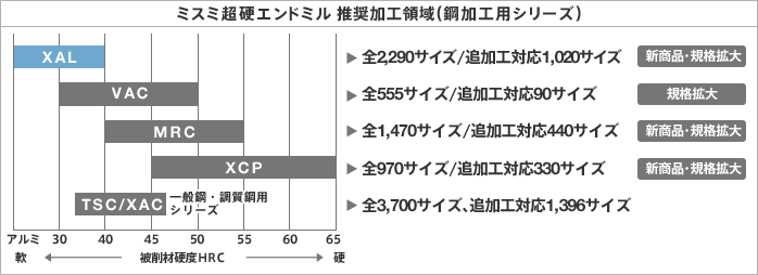 〔図表〕ミスミ超硬エンドミル 推奨加工領域 （鋼加工用シリーズ）