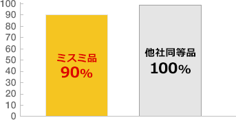 〔図表〕高品質、低コストでご提供！