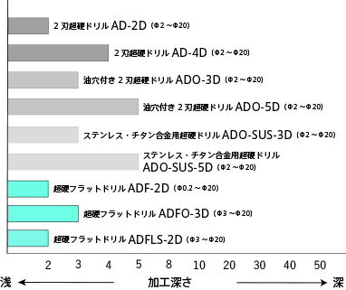 ADFシリーズ | 超硬ドリル | オーエスジー 切削工具特集 | MISUMI-VONA 