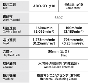 ADOシリーズ | 超硬ドリル | オーエスジー 切削工具特集 | MISUMI-VONA 