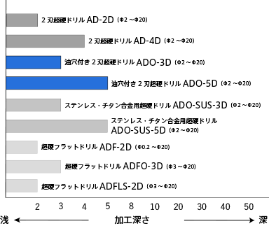 ADOシリーズ | 超硬ドリル | オーエスジー 切削工具特集 | MISUMI(ミスミ)