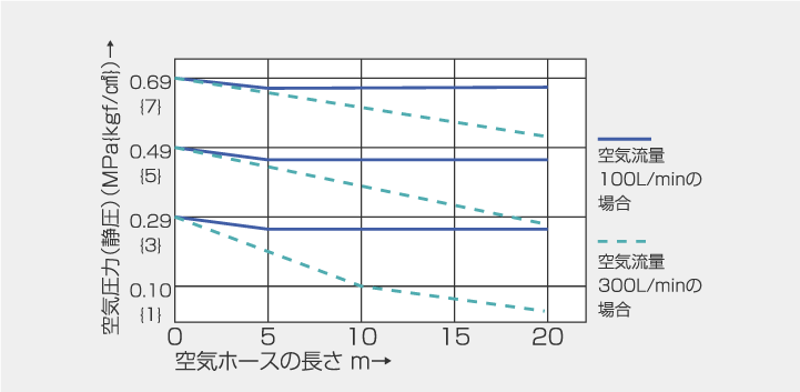 [グラフ]（例）φ6ホースの場合の圧力低下