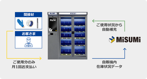 自販機内在庫状況データ→ご使用状況から自動補充→ご使用分のみ月1回お支払い