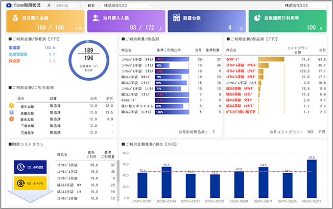 ダッシュボード活用で広がる可能性
