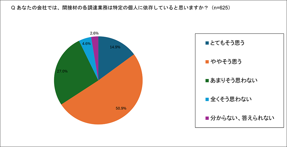 おなたの会社では、間接材の各調達業務は特定の個人に依存していると思いますか？