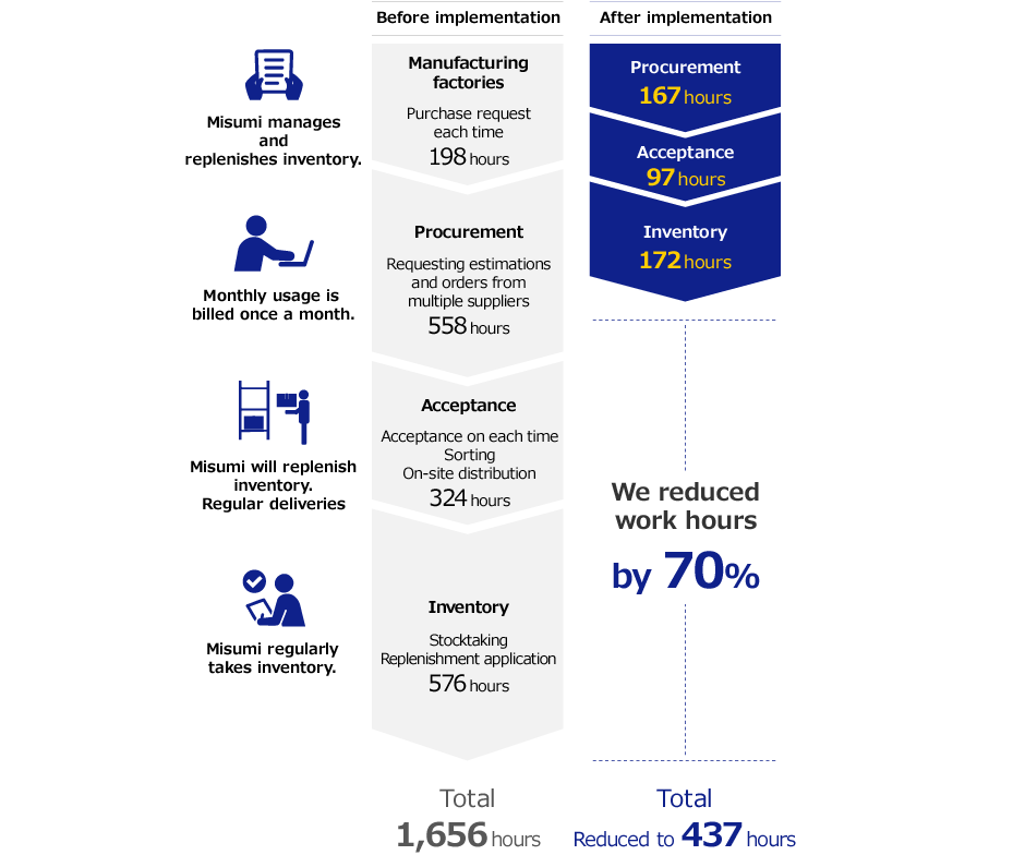 We reduced work hours by 70%. Reduced total work hours from 1,656 hours to 437 hours.