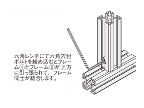 六角レンチにて六角穴付ボルトを締め込むとフレーム①とフレーム②が上方に引っ張られて、フレーム同士が結合します。