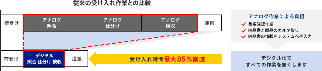 従来の受け入れ作業との比較