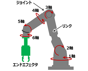 垂直多関節ロボット