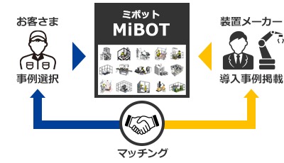 MiBOT[ミボット]の流れ