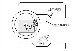 「手動で生産を継続したい」など現場にあったレイアウトにカスタム可能