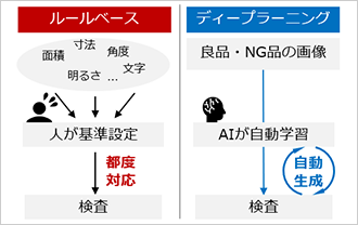 ルールベースとディープランニングの違い