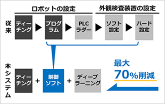 ロボット、外観検査装置の設定時間を従来と本システムで比較した結果最大70％削減