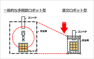 一般的な多関節ロボット型と直交ロボット型のサイズ比較