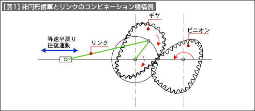 【図1】非円形歯車とリンクのコンビネーション機構例