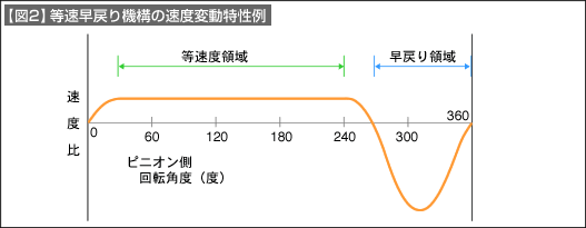 【図2】等速早戻り機構の速度変動特性例