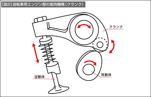 【図2】自動車用エンジン部の変向機構（クランク）