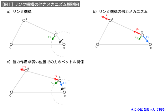 【図1】リンク機構の倍力メカニズム開設図