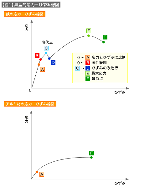 【図1】典型的応力-ひずみ線図