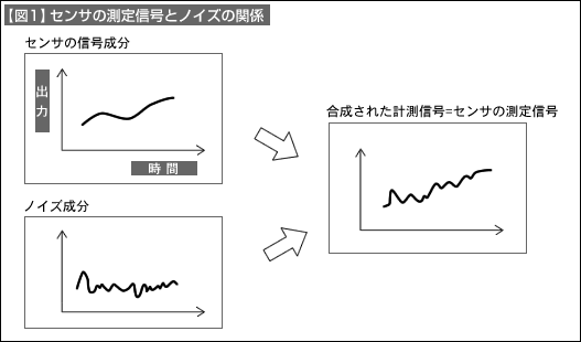 【図1】センサの測定信号とノイズの関係