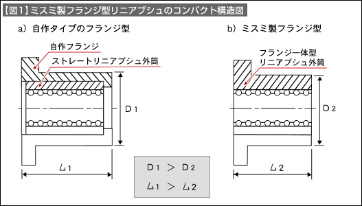 【図1】ミスミ製フランジ型リニアブシュのコンパクト構造説明図