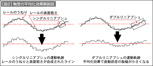【図2】軸受の平均化効果開設図
