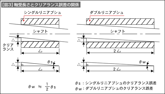 【図3】軸受長さとクリアランス誤差の関係
