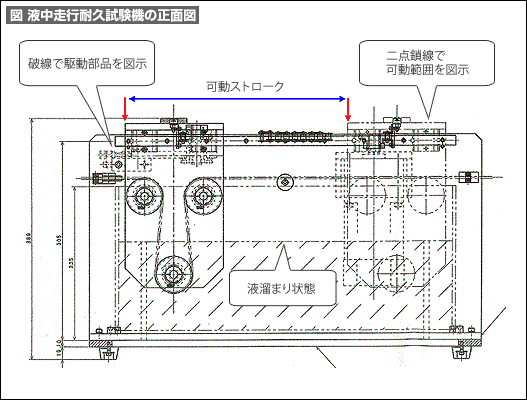 【図1】液中走行耐久試験機の正面図