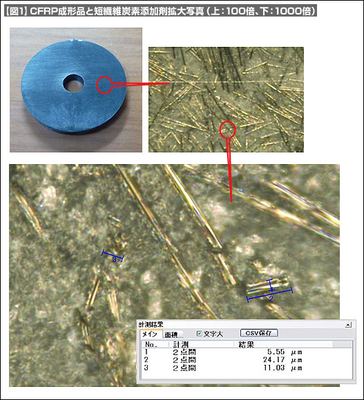 【図1】CFRP成形品と短繊維炭素添加剤拡大写真（上：100倍、下：1000倍）