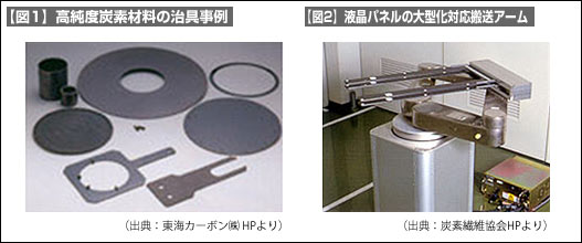 【図1】高純度炭素材料の治具事例【図2】液晶パネルの大型化対応搬送アーム