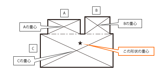3個の四角形（A,B,C）の集合体