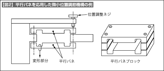 【図2】平行バネを応用した微小位置調節機構の例