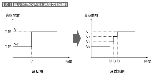 【図1】真空解放の時間と速度の制御例