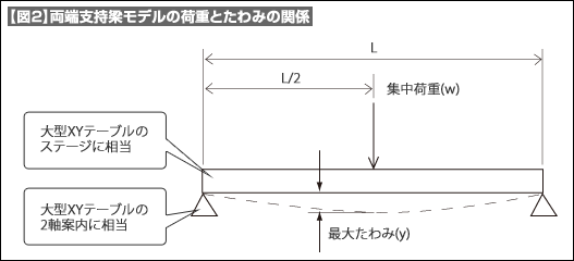【図2】両端支持梁モデルの荷重とたわみの関係