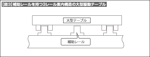 【図3】補助レールを持つ3レール案内構造の大型駆動テーブル