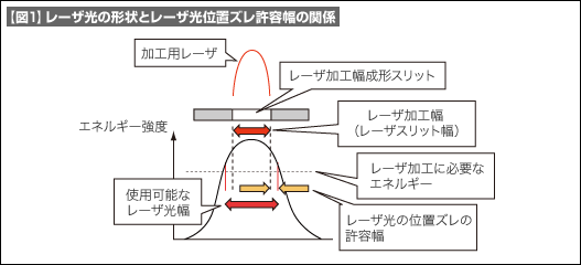 【図1】レーザ光の形状とレーザ光位置ズレ許容幅の関係