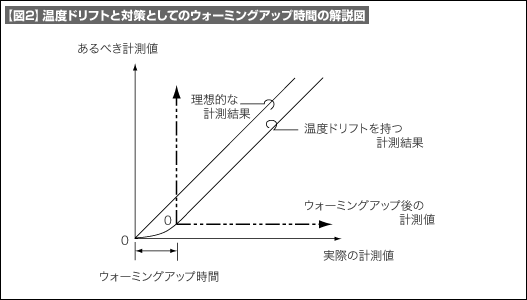 【図2】温度ドリフトと対策としてのウォーミングアップ時間の解説図