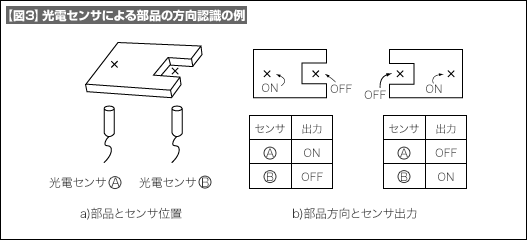 【図3】光電センサによる部品方向認識の例