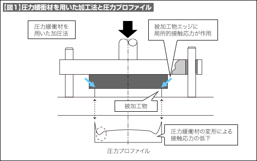 【図1】圧力緩衝材を用いた加工法と圧力プロファイル