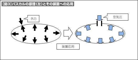 【図3】パスカルの原理（左）とその装置への応用