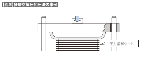【図1】ガラス接着体の直接多層加圧法と圧力バラツキの事例