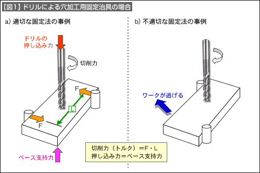 【図1】ドリルによる穴加工用固定治具の場合