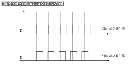 【図2】X軸とY軸のパルスタイミングの差